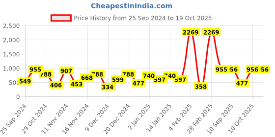 myntra.com TRYBUY.IN Men Standard Opaque Printed Casual Shirt trybuy.in Price History Graph from 25 Sep 2024 to 17 Oct 2025