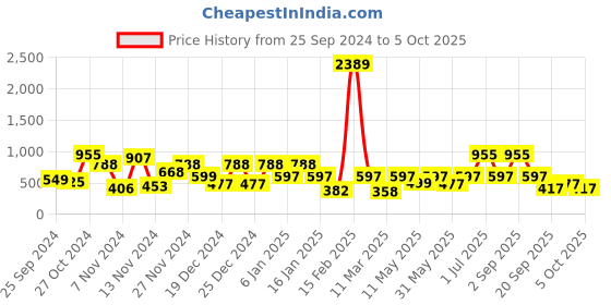 myntra.com TRYBUY.IN Men Standard Opaque Printed Casual Shirt trybuy.in Price History Graph from 25 Sep 2024 to 4 Oct 2025