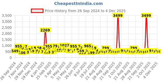 myntra.com TRYBUY.IN Men Standard Opaque Printed Casual Shirt trybuy.in Price History Graph from 26 Sep 2024 to 3 Dec 2025