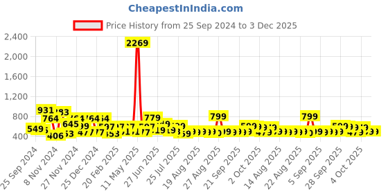 myntra.com TRYBUY.IN Men Standard Opaque Printed Casual Shirt trybuy.in Price History Graph from 25 Sep 2024 to 3 Dec 2025