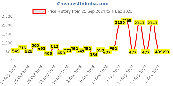 myntra.com TRYBUY.IN Men Standard Opaque Printed Casual Shirt trybuy.in Price History Graph from 25 Sep 2024 to 4 Dec 2025