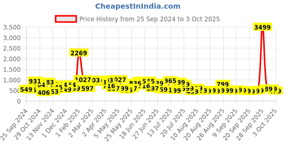 myntra.com TRYBUY.IN Men Standard Opaque Printed Casual Shirt trybuy.in Price History Graph from 25 Sep 2024 to 3 Oct 2025