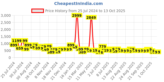 myntra.com TRYBUY.IN Men Standard Opaque Striped Casual Shirt trybuy.in Price History Graph from 25 Jul 2024 to 4 Oct 2025