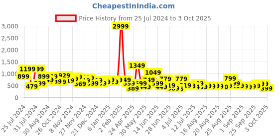 myntra.com TRYBUY.IN Men Standard Opaque Striped Casual Shirt trybuy.in Price History Graph from 25 Jul 2024 to 3 Oct 2025