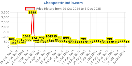 myntra.com TRYBUY.IN Men Standard Spread Collar Windowpane Checked Cotton Casual Shirt trybuy.in Price History Graph from 29 Oct 2024 to 5 Dec 2025