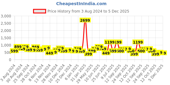 myntra.com TRYBUY.IN Men Standard Tartan Checks Casual Shirt trybuy.in Price History Graph from 3 Aug 2024 to 5 Dec 2025