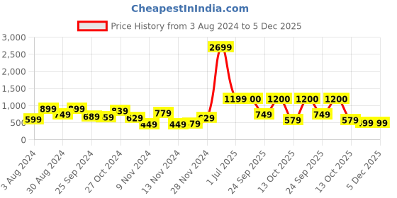 myntra.com TRYBUY.IN Men Standard Tartan Checks Opaque Casual Shirt trybuy.in Price History Graph from 3 Aug 2024 to 5 Dec 2025