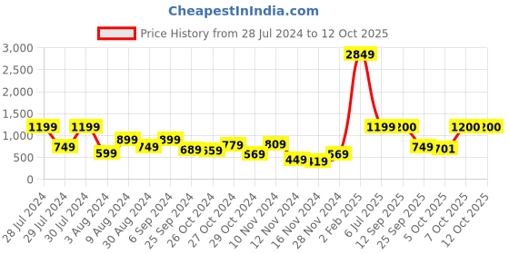 myntra.com TRYBUY.IN Men Standard Tartan Checks Opaque Checked Casual Shirt trybuy.in Price History Graph from 28 Jul 2024 to 12 Oct 2025