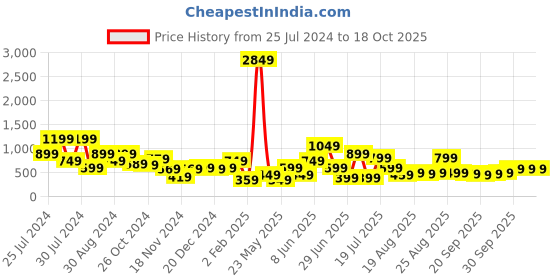 myntra.com TRYBUY.IN Men Standard Tartan Checks Opaque Checked Casual Shirt trybuy.in Price History Graph from 25 Jul 2024 to 17 Oct 2025