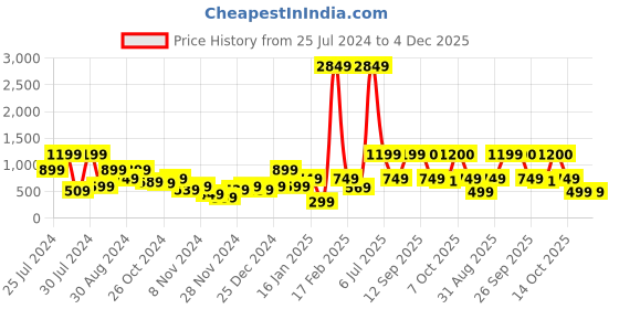 myntra.com TRYBUY.IN Men Standard Tartan Checks Opaque Checked Casual Shirt trybuy.in Price History Graph from 25 Jul 2024 to 4 Dec 2025