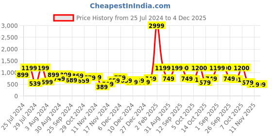 myntra.com TRYBUY.IN Men Standard Tartan Checks Opaque Checked Casual Shirt trybuy.in Price History Graph from 25 Jul 2024 to 4 Dec 2025