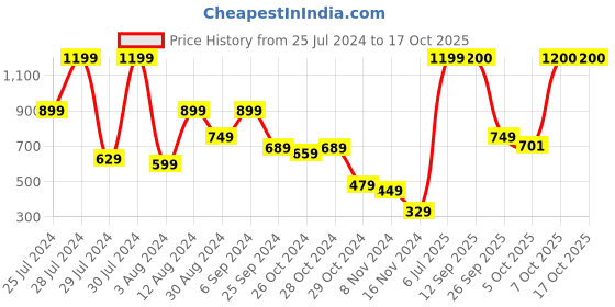 myntra.com TRYBUY.IN Men Standard Tartan Checks Opaque Checked Casual Shirt trybuy.in Price History Graph from 25 Jul 2024 to 16 Oct 2025