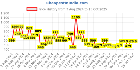 myntra.com TRYBUY.IN Men Standard Tartan Checks Opaque Checked Casual Shirt trybuy.in Price History Graph from 3 Aug 2024 to 14 Oct 2025