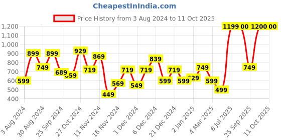 myntra.com TRYBUY.IN Men Standard Windowpane Checks Opaque Checked Casual Shirt trybuy.in Price History Graph from 3 Aug 2024 to 10 Oct 2025
