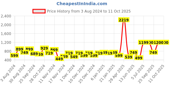 myntra.com TRYBUY.IN Men Standard Windowpane Checks Opaque Checked Casual Shirt trybuy.in Price History Graph from 3 Aug 2024 to 10 Oct 2025