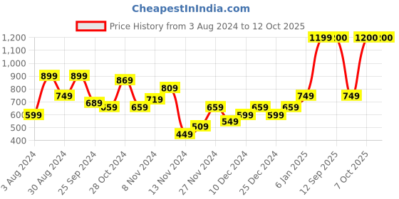 myntra.com TRYBUY.IN Men Standard Windowpane Checks Opaque Checked Casual Shirt trybuy.in Price History Graph from 3 Aug 2024 to 11 Oct 2025