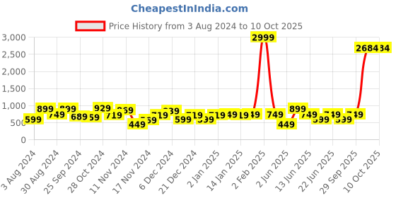 myntra.com TRYBUY.IN Men Standard Windowpane Checks Opaque Checked Casual Shirt trybuy.in Price History Graph from 3 Aug 2024 to 10 Oct 2025