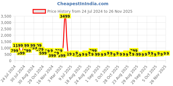 myntra.com TRYBUY.IN Original Cotton Spread Collar Casual Shirt trybuy.in Price History Graph from 24 Jul 2024 to 25 Nov 2025