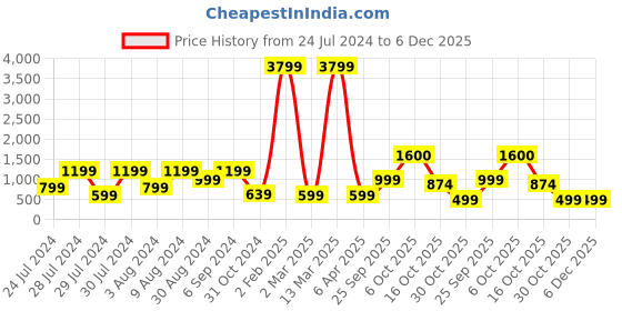 myntra.com TRYBUY.IN Original Tartan Checks Checked Spread Collar Cotton Casual Shirt trybuy.in Price History Graph from 24 Jul 2024 to 6 Dec 2025