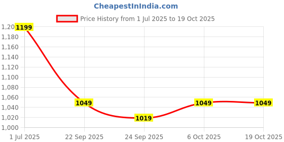 myntra.com TRYBUY.IN Smart Semi Sheer Paper Cotton Formal Shirt trybuy.in Price History Graph from 1 Jul 2025 to 19 Oct 2025