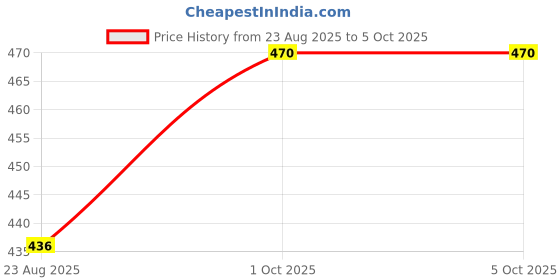 myntra.com Trylo Bra Full Coverage trylo Price History Graph from 23 Aug 2025 to 4 Oct 2025