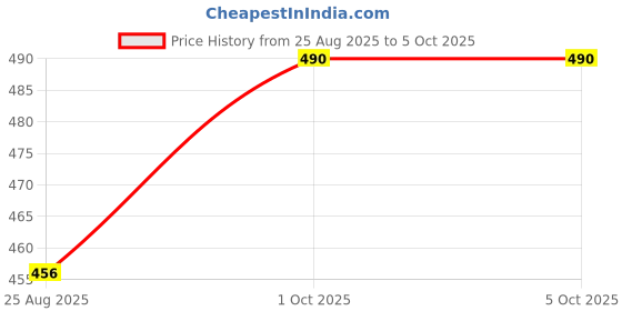 myntra.com Trylo Bra Full Coverage trylo Price History Graph from 25 Aug 2025 to 4 Oct 2025