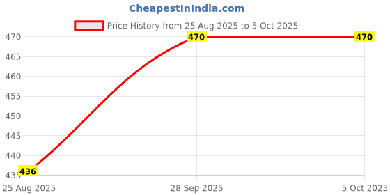 myntra.com Trylo Bra Full Coverage trylo Price History Graph from 25 Aug 2025 to 5 Oct 2025