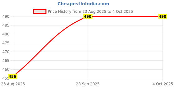 myntra.com Trylo Bra Full Coverage trylo Price History Graph from 23 Aug 2025 to 4 Oct 2025