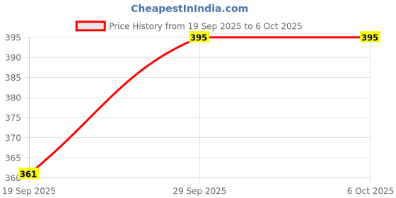myntra.com Trylo Bra Full Coverage trylo Price History Graph from 19 Sep 2025 to 5 Oct 2025