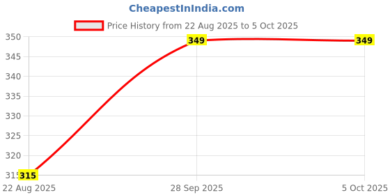 myntra.com Trylo Bra Full Coverage trylo Price History Graph from 22 Aug 2025 to 4 Oct 2025