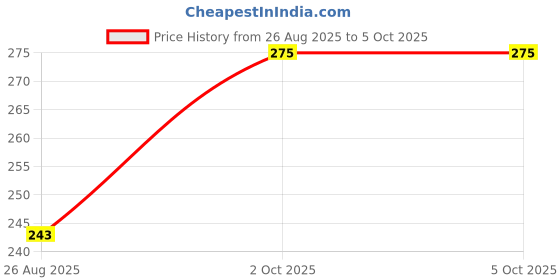 myntra.com Trylo Bra Full Coverage trylo Price History Graph from 26 Aug 2025 to 5 Oct 2025