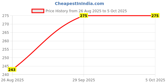myntra.com Trylo Bra Full Coverage trylo Price History Graph from 26 Aug 2025 to 5 Oct 2025