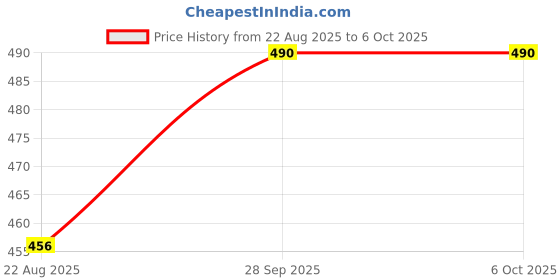 myntra.com Trylo Bra Full Coverage trylo Price History Graph from 22 Aug 2025 to 5 Oct 2025