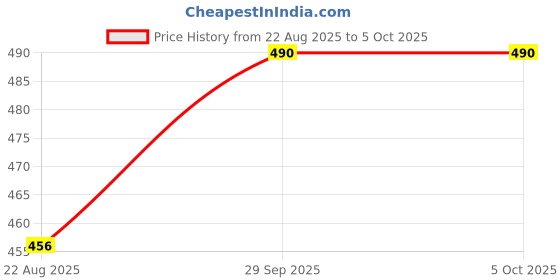 myntra.com Trylo Bra Full Coverage trylo Price History Graph from 22 Aug 2025 to 5 Oct 2025