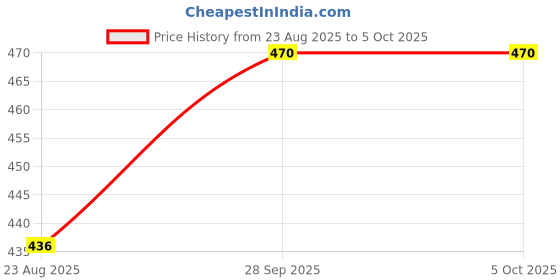 myntra.com Trylo Bra Full Coverage Heavily Padded trylo Price History Graph from 23 Aug 2025 to 5 Oct 2025