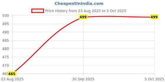 myntra.com Trylo ClassicFit Non-Padded Non-wired Comfort Full Coverage bra trylo Price History Graph from 23 Aug 2025 to 4 Oct 2025