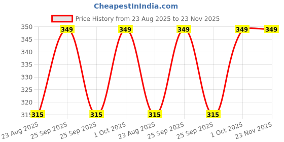 myntra.com Trylo Cotton Full Coverage Non-Wired Cut and Sew Non Padded Super Support Bra trylo Price History Graph from 23 Aug 2025 to 23 Nov 2025