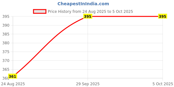 myntra.com Trylo Full Coverage Non-Wired Non Padded  Bra trylo Price History Graph from 24 Aug 2025 to 4 Oct 2025