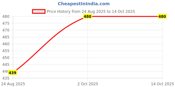 myntra.com Trylo Pack Of 3 Assorted Seamless Hipster Briefs Gracie Panty Print-21-Printed Colours-M trylo Price History Graph from 24 Aug 2025 to 13 Oct 2025