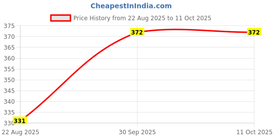 myntra.com Trylo Pack Of 3 Cotton Mid-Rise Assorted Hipster Briefs RIZA KOMAL PANTY-ASSORTED COLOURS- trylo Price History Graph from 22 Aug 2025 to 11 Oct 2025