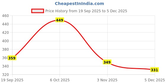 myntra.com TRYMA Jaguar Black Long Lasting Eau De Parfum - 50 ml tryma Price History Graph from 19 Sep 2025 to 5 Dec 2025