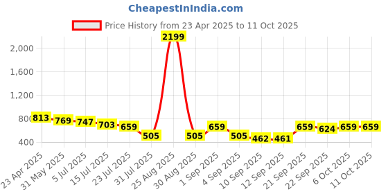 myntra.com TRYME Block Heel Pumps tryme Price History Graph from 23 Apr 2025 to 11 Oct 2025