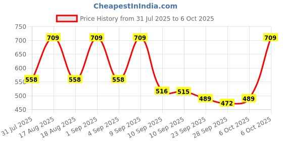 myntra.com TRYME Block Heel Sandals tryme Price History Graph from 31 Jul 2025 to 5 Oct 2025
