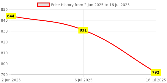 myntra.com TRYME Block Heel Sandals with Buckles tryme Price History Graph from 2 Jun 2025 to 16 Jul 2025