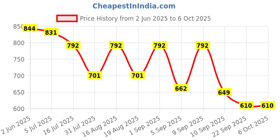 myntra.com TRYME Block Heel Sandals with Tassels tryme Price History Graph from 2 Jun 2025 to 5 Oct 2025