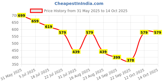 myntra.com TRYME Block Heels Pumps tryme Price History Graph from 31 May 2025 to 13 Oct 2025