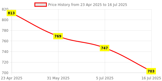 myntra.com TRYME Block Mules tryme Price History Graph from 23 Apr 2025 to 16 Jul 2025