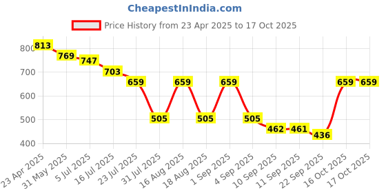 myntra.com TRYME Block Pumps tryme Price History Graph from 23 Apr 2025 to 16 Oct 2025