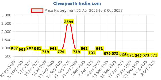 myntra.com TRYME Block Sandals tryme Price History Graph from 22 Apr 2025 to 7 Oct 2025