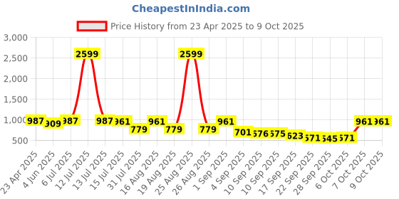 myntra.com TRYME Block Sandals tryme Price History Graph from 23 Apr 2025 to 7 Oct 2025